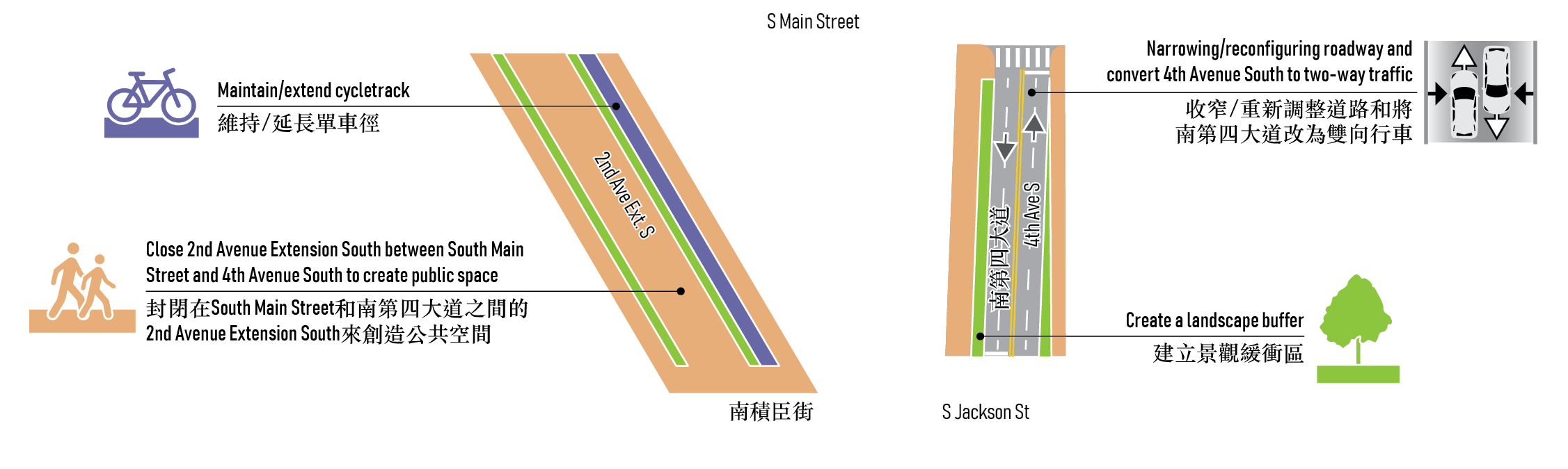 Illustration showing the second street transformation option for 2nd Avenue Extension South and 4th Avenue. This proposed transformation would improve access to downtown to the north, and would transform 2nd Avenue Extension South and 4th Avenue north of Jackson Street, but not to the south of Jackson street like the first street transformation option would. This street transformation would also close vehicle traffic to 2nd Avenue Extension south in the portion north of South Jackson Street, which is shown with orange shading. It would also make the same improvements to the first transformation option, including creating landscape buffers on 2nd Avenue Extension South and 4th Avenue, and extending the bike lane on 2nd Avenue Extension. It would also narrow/reconfigure roadway traffic on 4th Avenue.  